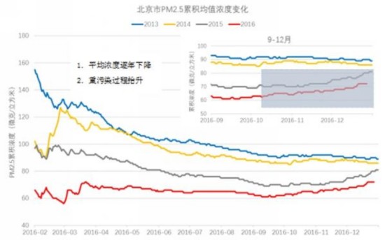 北京燃气价格调整通知，气温低于零下一度时上浮0.47元/立方米