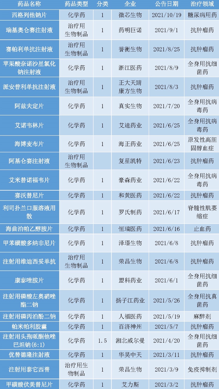 20款1类新药首次在中国获批