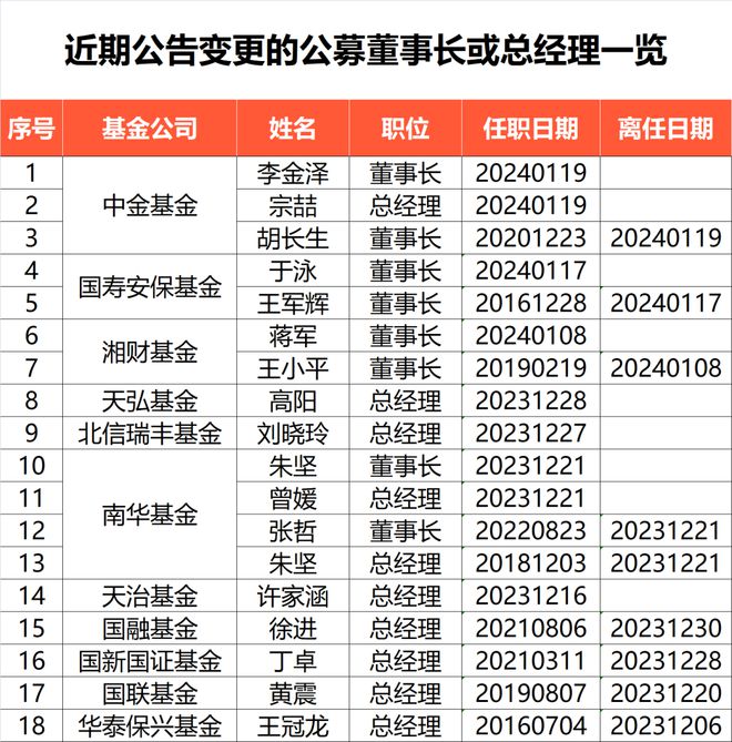 公募董事长变动背后的行业格局重塑