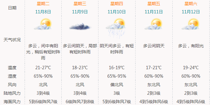 冷空气来了！18日珠海将有小雨