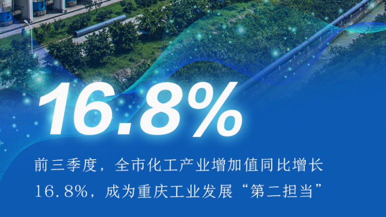 重庆工业投资强劲增长，前三季度增幅达16.3%