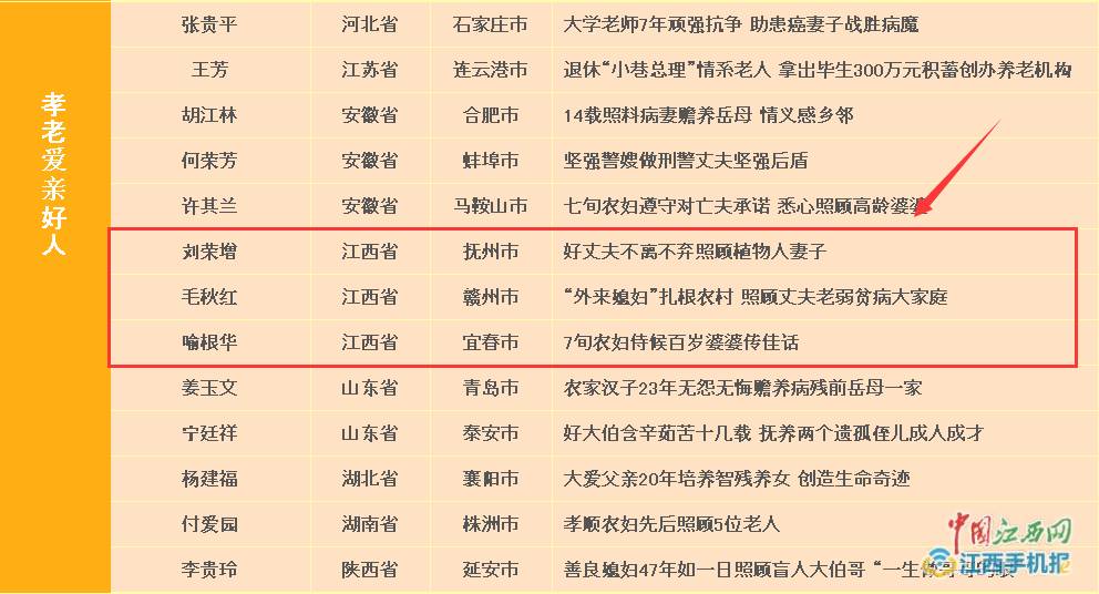 微光闪耀，江西八星闪耀中国好人榜第三季度榜单