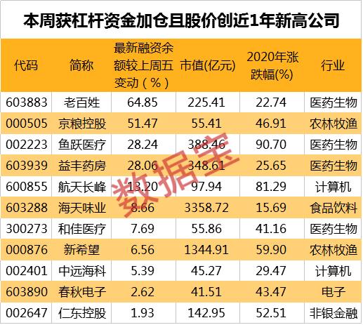 28只创业板股获杠杆资金加仓超10%