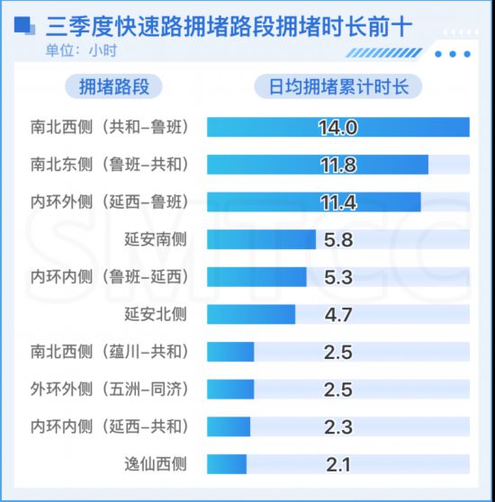 重磅报告发布，长春蝉联全国治堵先锋称号，2024年三季度交通报告深度解析