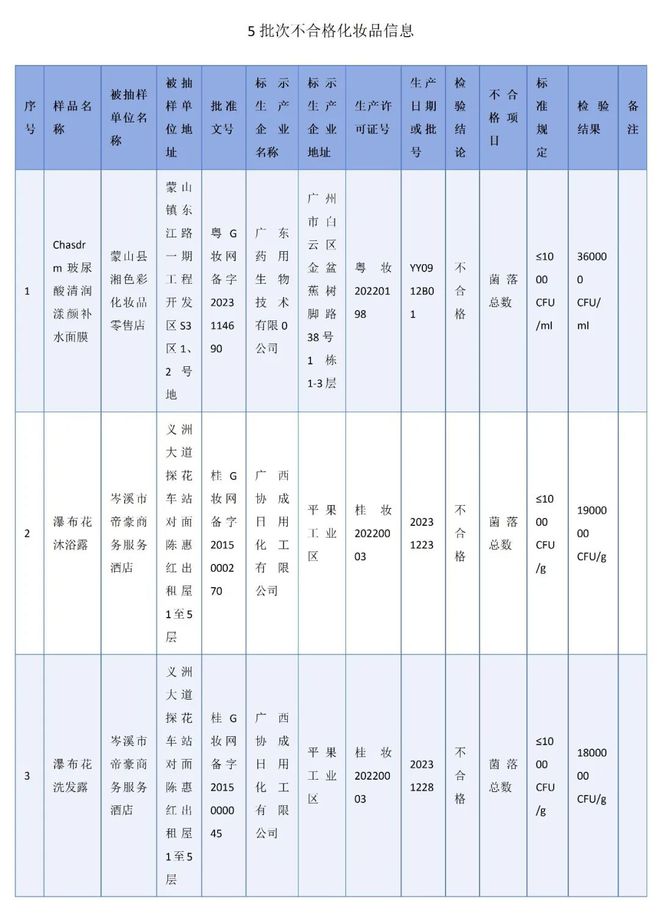 警惕化妆品抽检不合格，消费者购物安全需警惕——你购买的化妆品是否上榜？