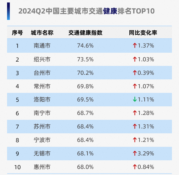 长春蝉联全国交通治理优秀城市，2024年三季度交通报告出炉