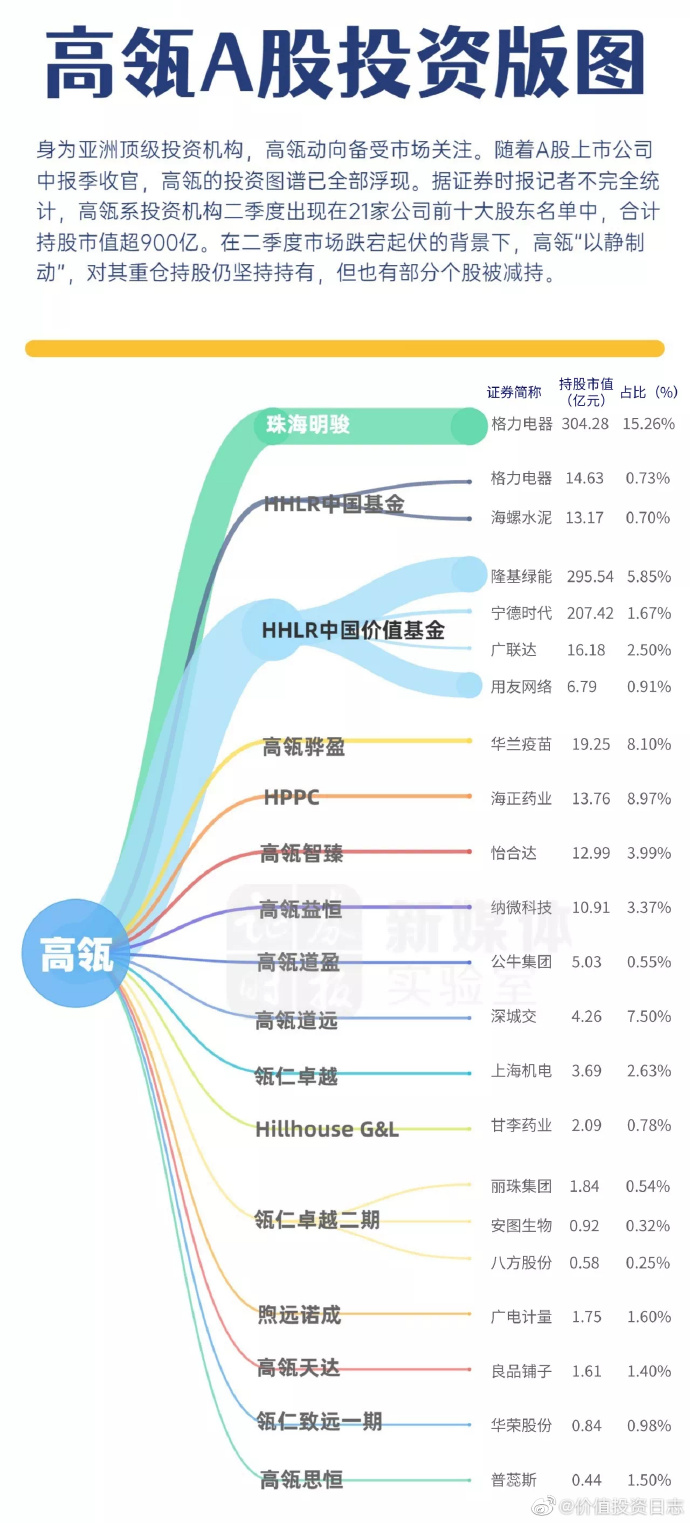 高瓴旗下HHLR投资策略解析，重注中概股，超九成投资占比的战略调整