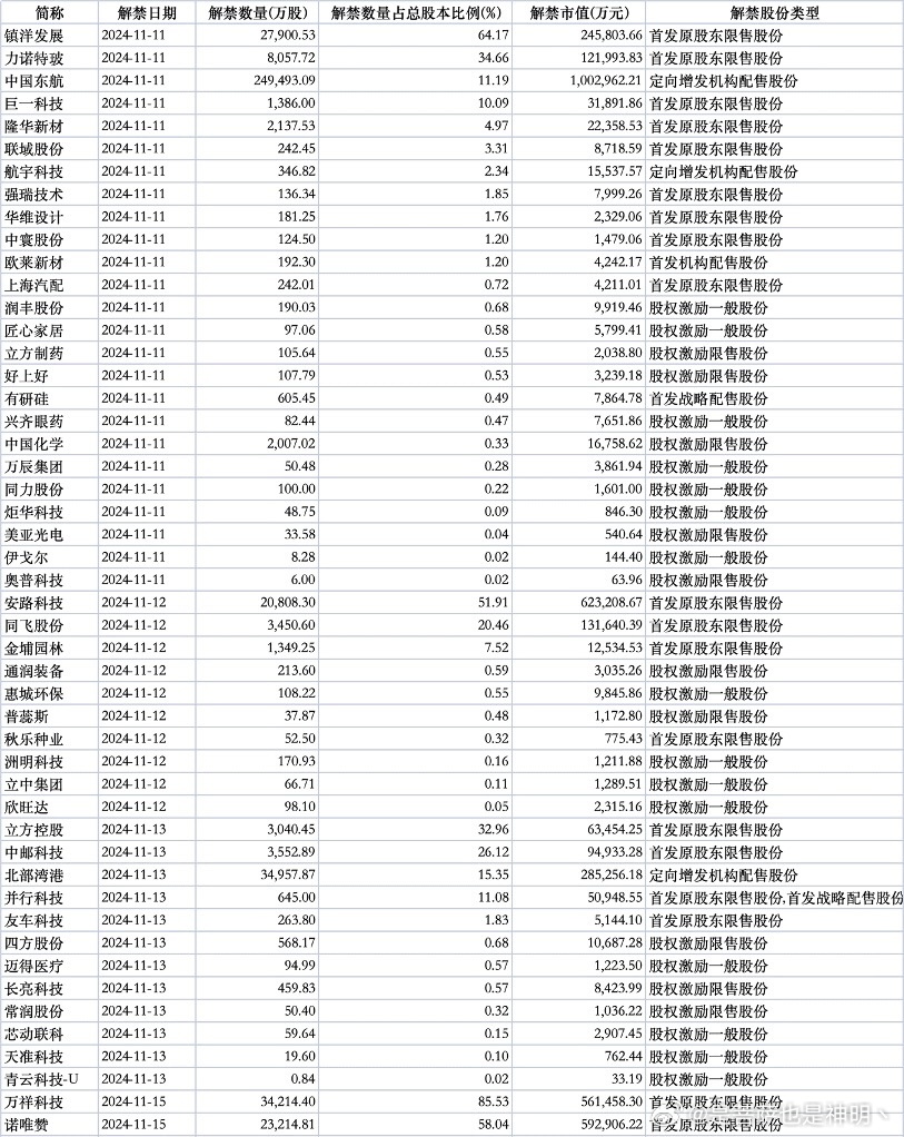 下周899.92亿限售股解禁