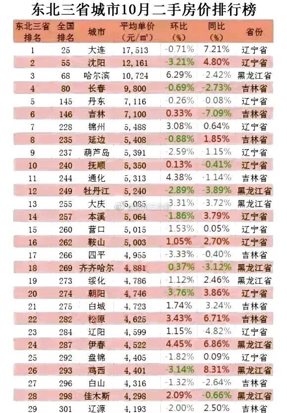 10月东北房价出炉