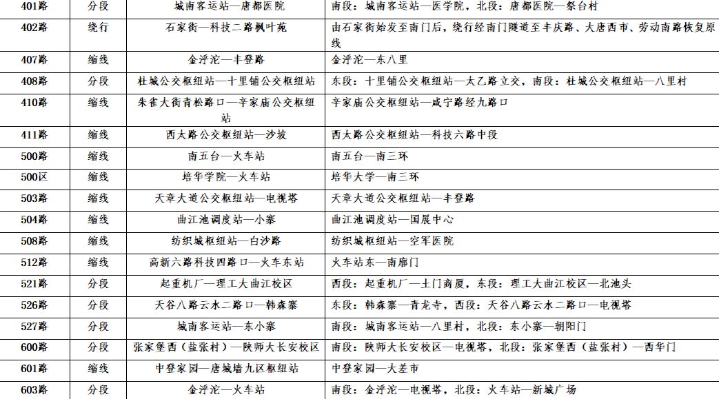 西安二十条道路最新交通规划与改造公告